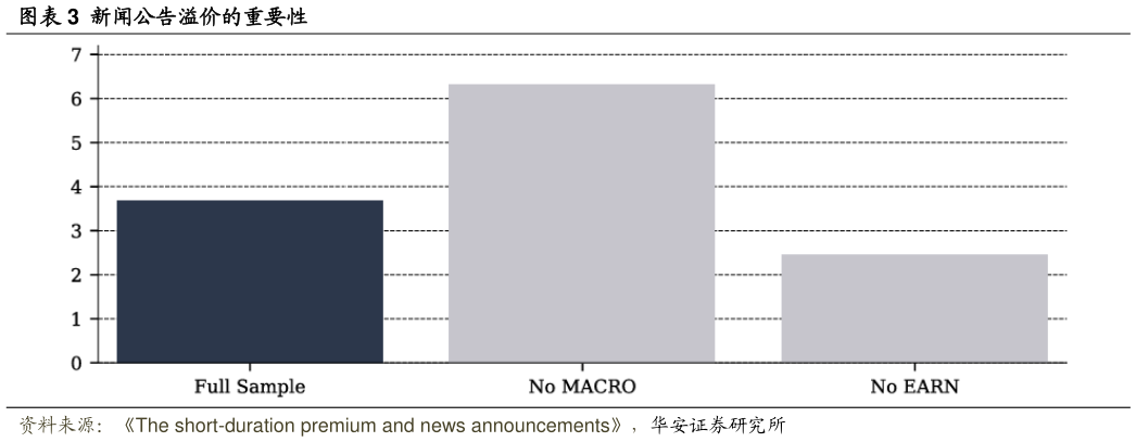 怎样理解新闻公告溢价的重要性
