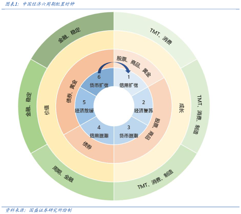 想关注一下中国经济六周期配置时钟