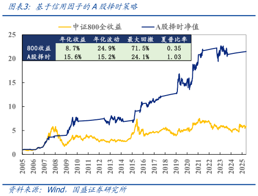 如何才能基于信用因子的A股择时策略