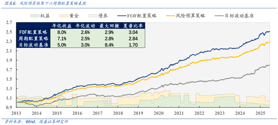 如何了解风险预算框架下六周期配置策略表现