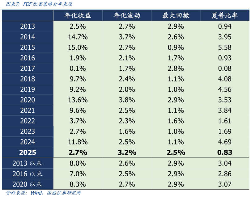 我想了解一下FOF配置策略分年表现