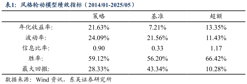 如何解释风格轮动模型绩效指标（201401-202505）?