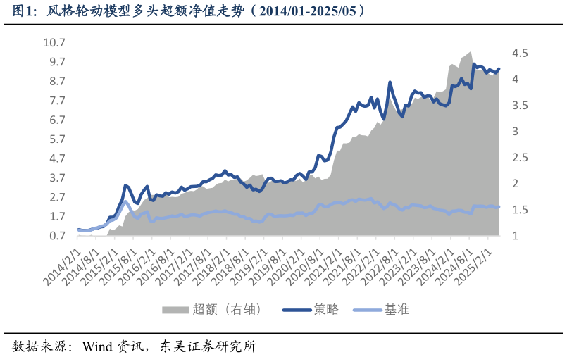 如何看待风格轮动模型多头超额净值走势（201401-202505）?
