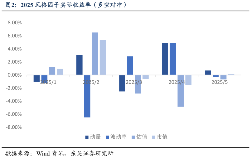 我想了解一下2025 风格因子实际收益率（多空对冲）?