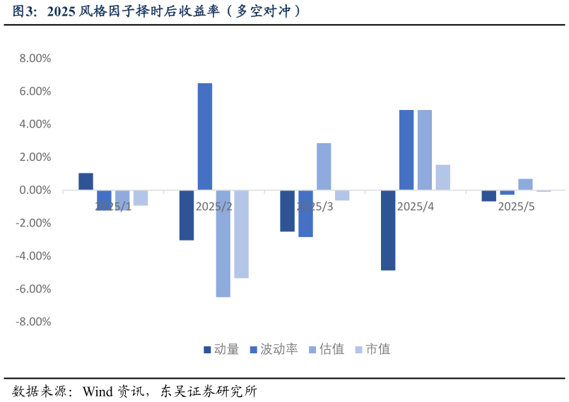 你知道2025 风格因子择时后收益率（多空对冲）?
