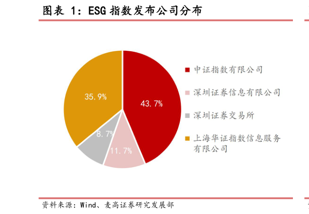 一起讨论下ESG 指数发布公司分布