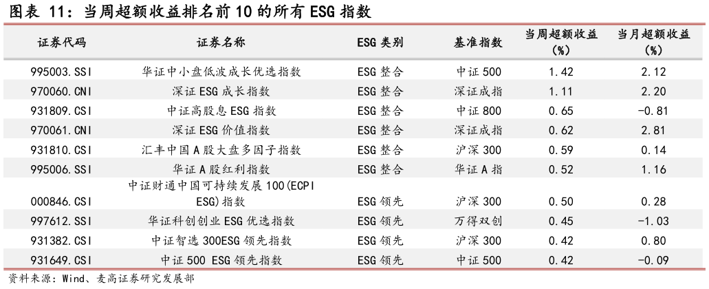 怎样理解当周超额收益排名前 10 的所有 ESG 指数
