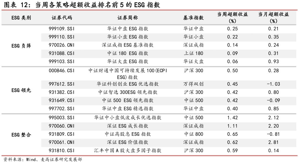 咨询大家当周各策略超额收益排名前 5 的 ESG 指数