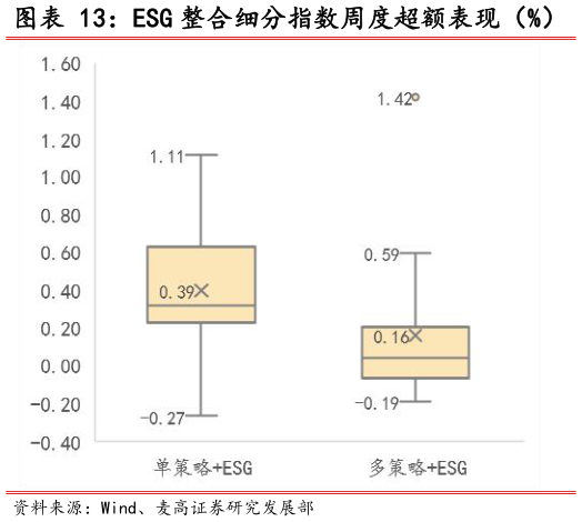 谁知道ESG 整合细分指数周度超额表现（%） ESG 整合细分指数月度超额表现（%）
