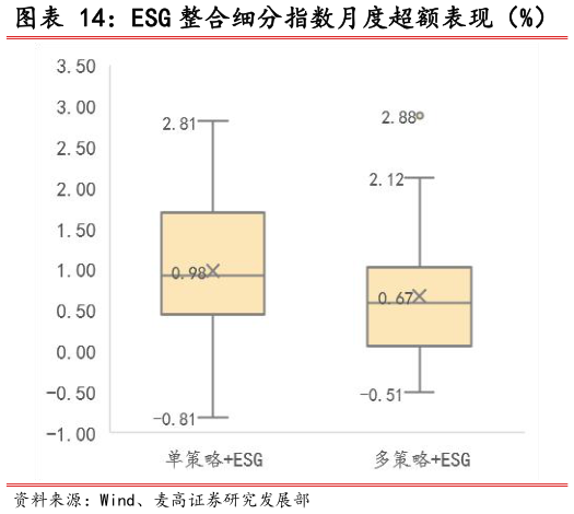 请问一下ESG 整合细分指数月度超额表现（%）