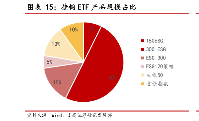 如何解释挂钩 ETF 产品规模占比