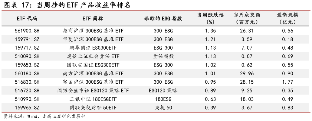 如何了解当周挂钩 ETF 产品收益率排名