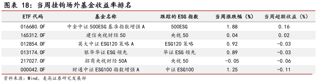 如何才能当周挂钩场外基金收益率排名