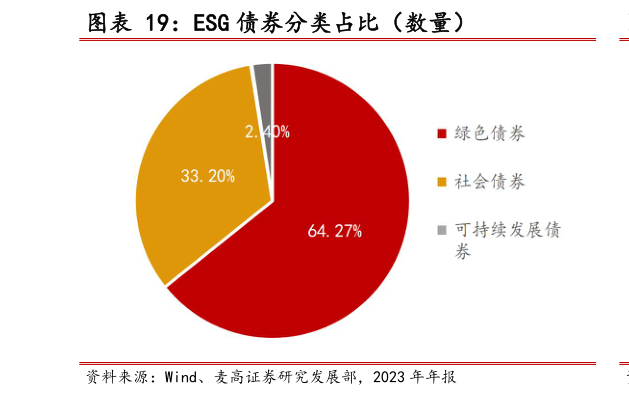 如何解释ESG 债券分类占比（数量）