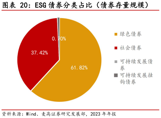 一起讨论下ESG 债券分类占比（债券存量规模）