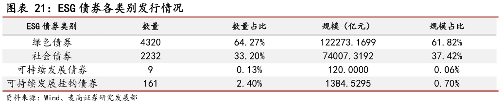 如何才能ESG 债券各类别发行情况