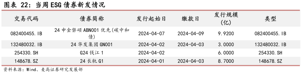 一起讨论下当周 ESG 债券新发情况