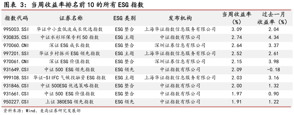 各位网友请教一下当周收益率排名前 10 的所有 ESG 指数