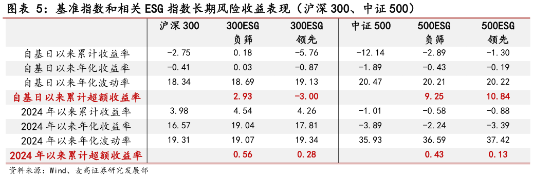 咨询下各位基准指数和相关 ESG 指数长期风险收益表现（沪深 300、中证 500）
