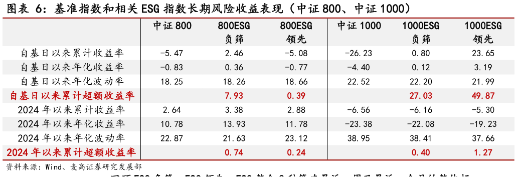 如何看待基准指数和相关 ESG 指数长期风险收益表现（中证 800、中证 1000）