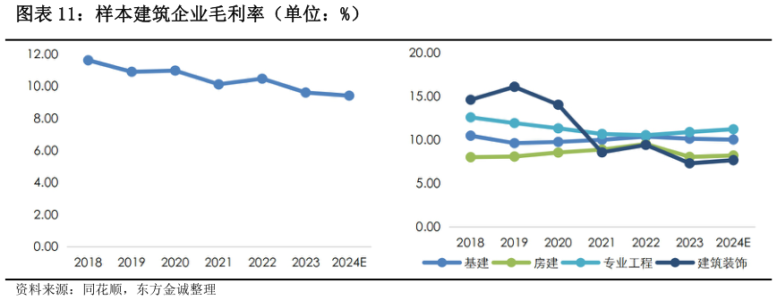 想关注一下样本建筑企业毛利率（单位：%）