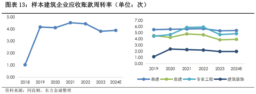 如何才能样本建筑企业应收账款周转率（单位：次）