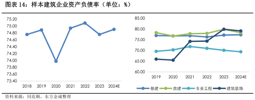 咨询大家样本建筑企业资产负债率（单位：%）