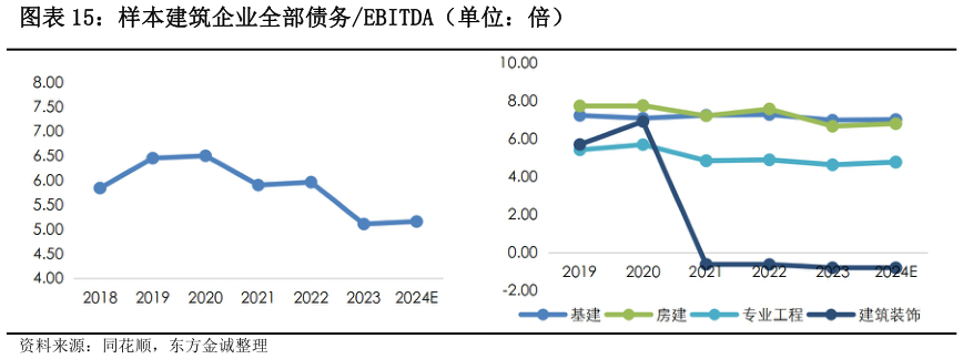 谁能回答样本建筑企业全部债务EBITDA（单位：倍）