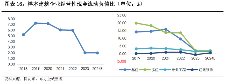 如何了解样本建筑企业经营性现金流动负债比（单位：%）