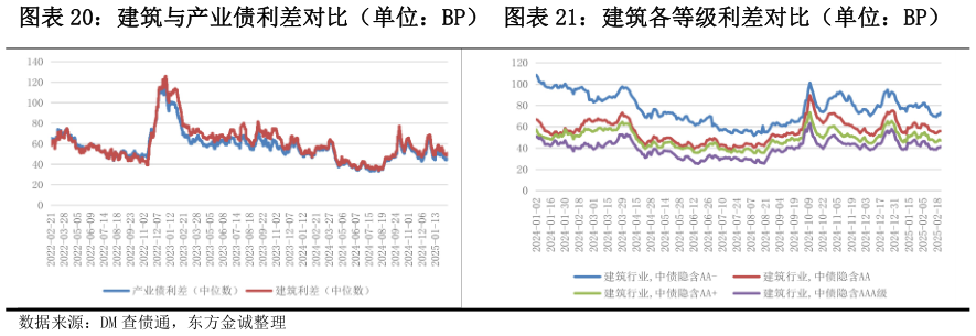 如何了解建筑与产业债利差对比（单位：BP） 建筑各等级利差对比（单位：BP）建筑各等级利差对比（单位：BP）