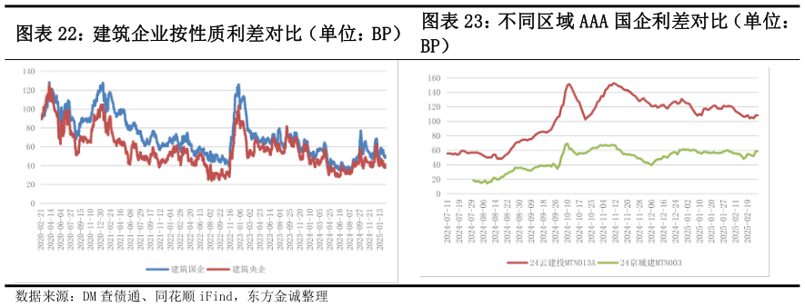 谁能回答建筑企业按性质利差对比（单位：BP）不同区域 AAA 国企利差对比（单位：