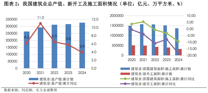 如何了解我国建筑业总产值、新开工及施工面积情况（单位：亿元、万平方米、%）