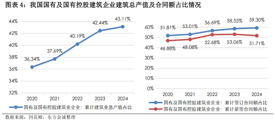 我想了解一下我国国有及国有控股建筑企业建筑总产值及合同额占比情况
