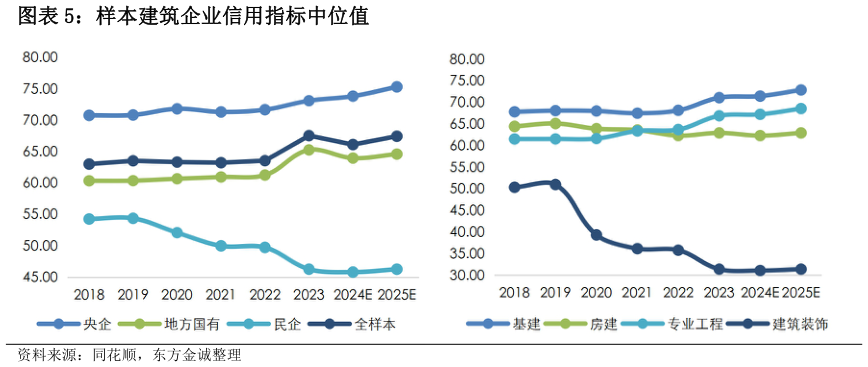 我想了解一下样本建筑企业信用指标中位值