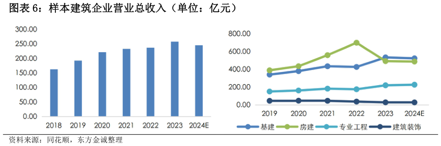 我想了解一下样本建筑企业营业总收入（单位：亿元）