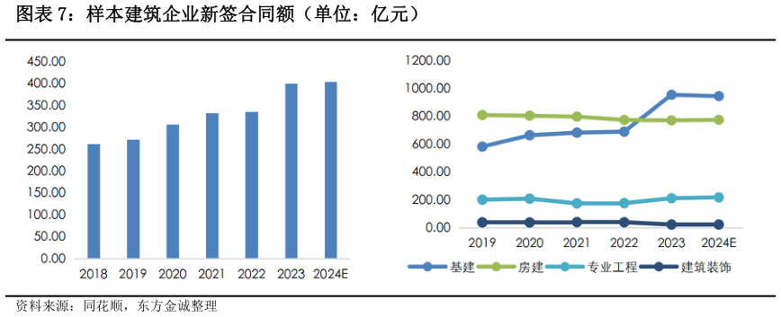 一起讨论下样本建筑企业新签合同额（单位：亿元）