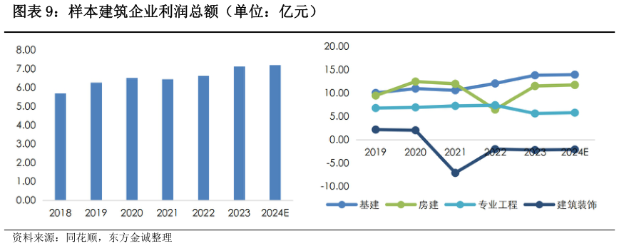 如何看待样本建筑企业利润总额（单位：亿元）