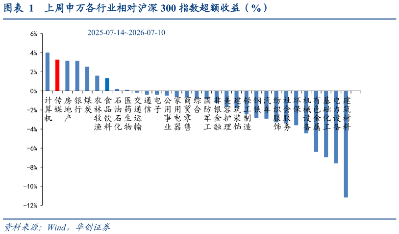 怎样理解上周申万各行业相对沪深 300 指数超额收益(%)?