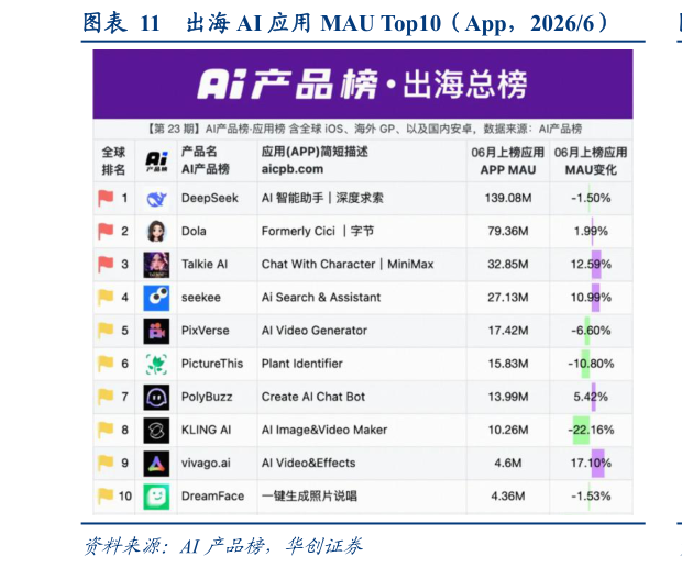 如何才能出海 AI 应用 MAU Top10(App,20266)?
