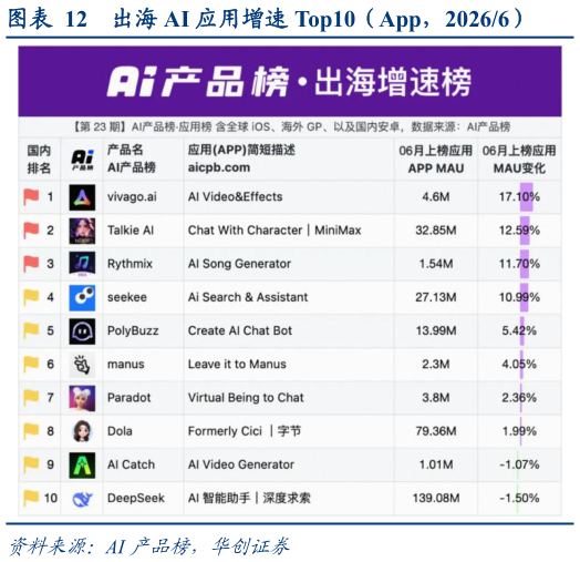 如何了解出海 AI 应用增速 Top10(App,20266)?