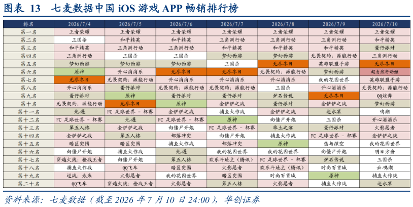 我想了解一下七麦数据中国 iOS 游戏 APP 畅销排行榜?