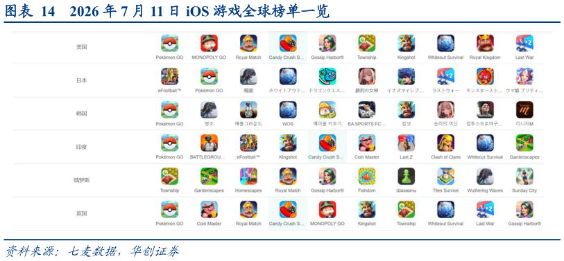 谁知道2026 年 7 月 11 日 iOS 游戏全球榜单一览?