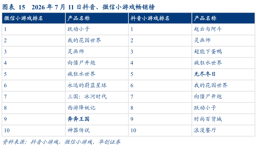 怎样理解2026 年 7 月 11 日抖音、微信小游戏畅销榜?