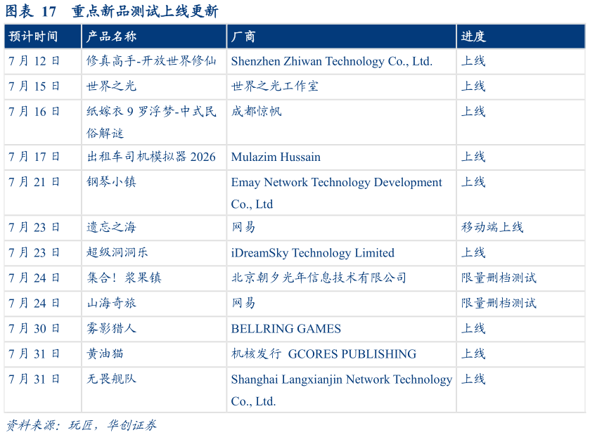 如何看待重点新品测试上线更新?