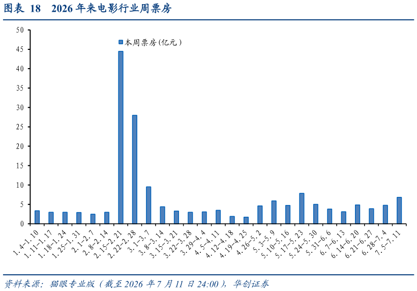 一起讨论下2026 年来电影行业周票房?