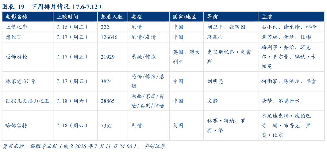 想问下各位网友下周排片情况(7.6-7.12)?