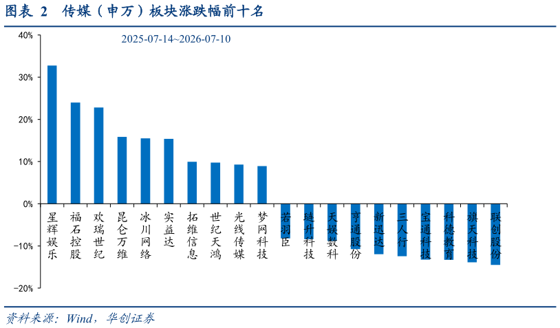 如何了解传媒(申万)板块涨跌幅前十名?