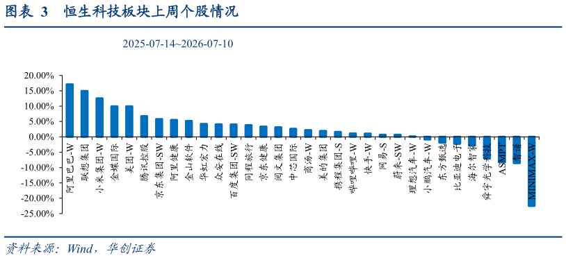 如何才能恒生科技板块上周个股情况?
