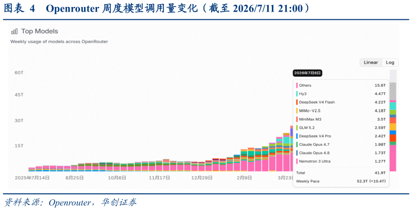 请问一下Openrouter 周度模型调用量变化(截至 2026711 21:00)?