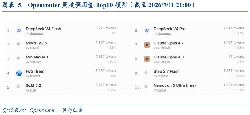 如何才能Openrouter 周度调用量 Top10 模型(截至 2026711 21:00)?